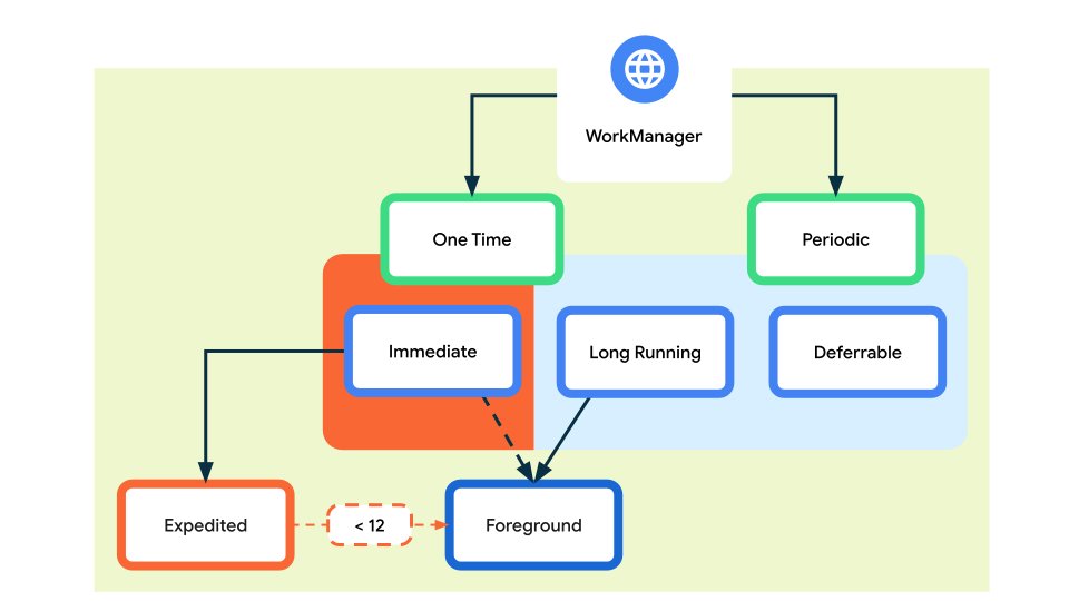 keyboardsurfer's tweet image. 💼 WorkManager now is the recommended solution for persistent work.
🔥 It offers robust scheduling and best effort execution of immediate, long running and deferred tasks.
📜 Here&apos;s how you get started: 
bit.ly/3EYQBQT