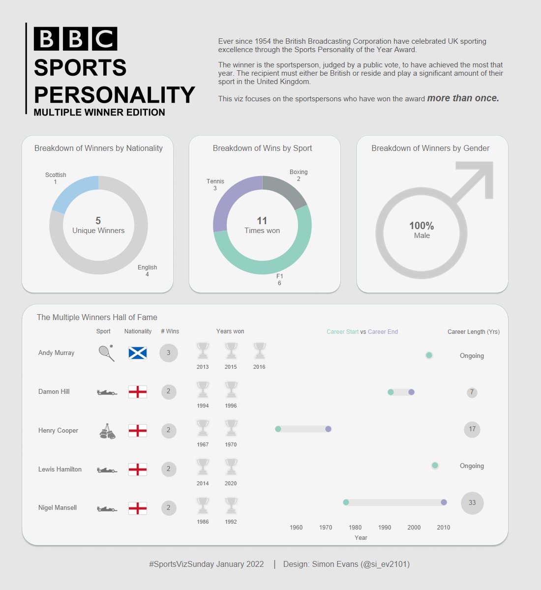 Quick #SportsVizSunday to start 2022...looking at multiple time winners of SPOTY. As always feedback welcome! Thanks for the challenge from the #SportsVizSunday team

Link: public.tableau.com/app/profile/si…