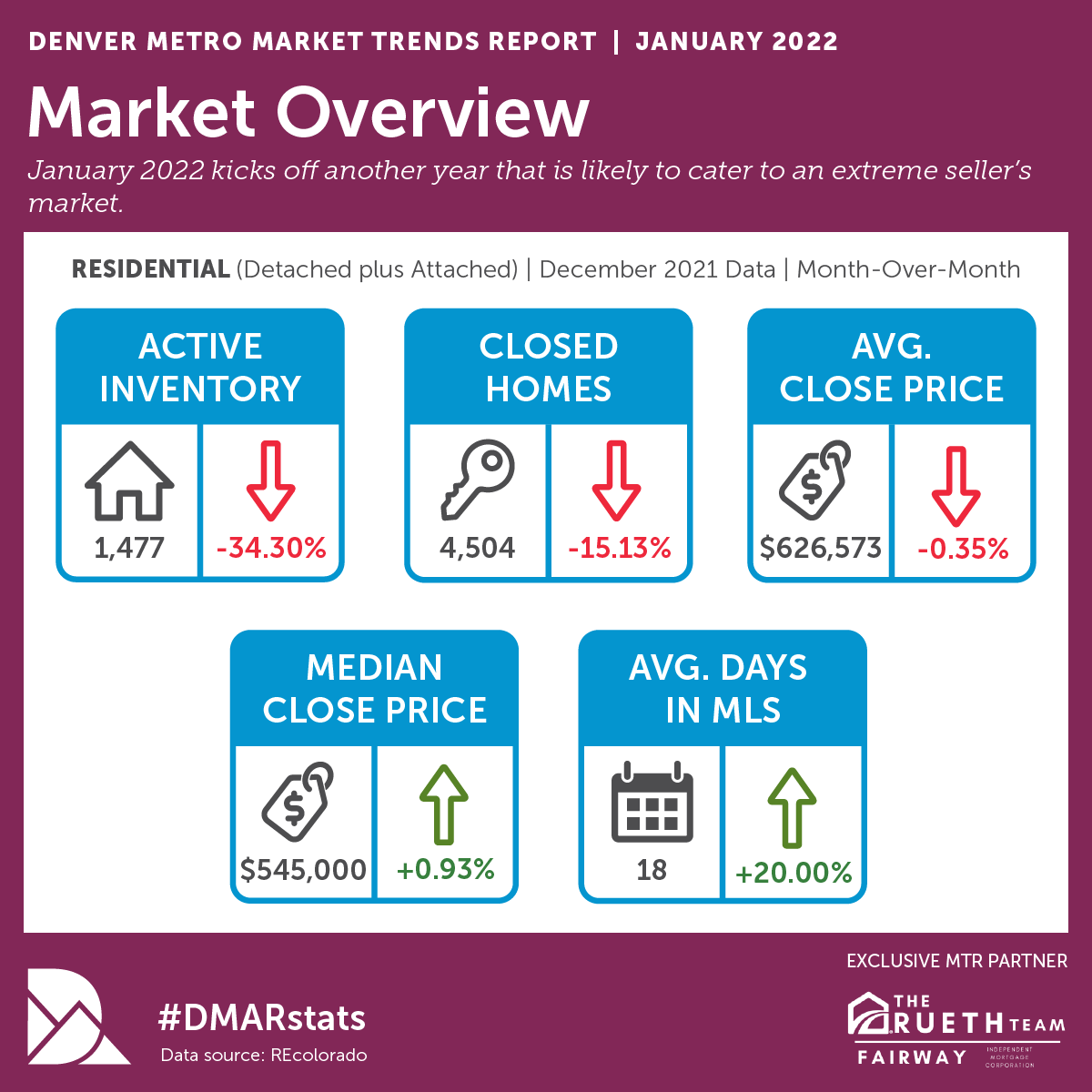 Here's your data snapshot from the latest Market Trends Report - we've got a special year-end edition of the MTR this month featuring commentary from NAR's Lawrence Yun and Nadia Evangelou. Read the full report here: bit.ly/MTR-1-22 #DMARstats