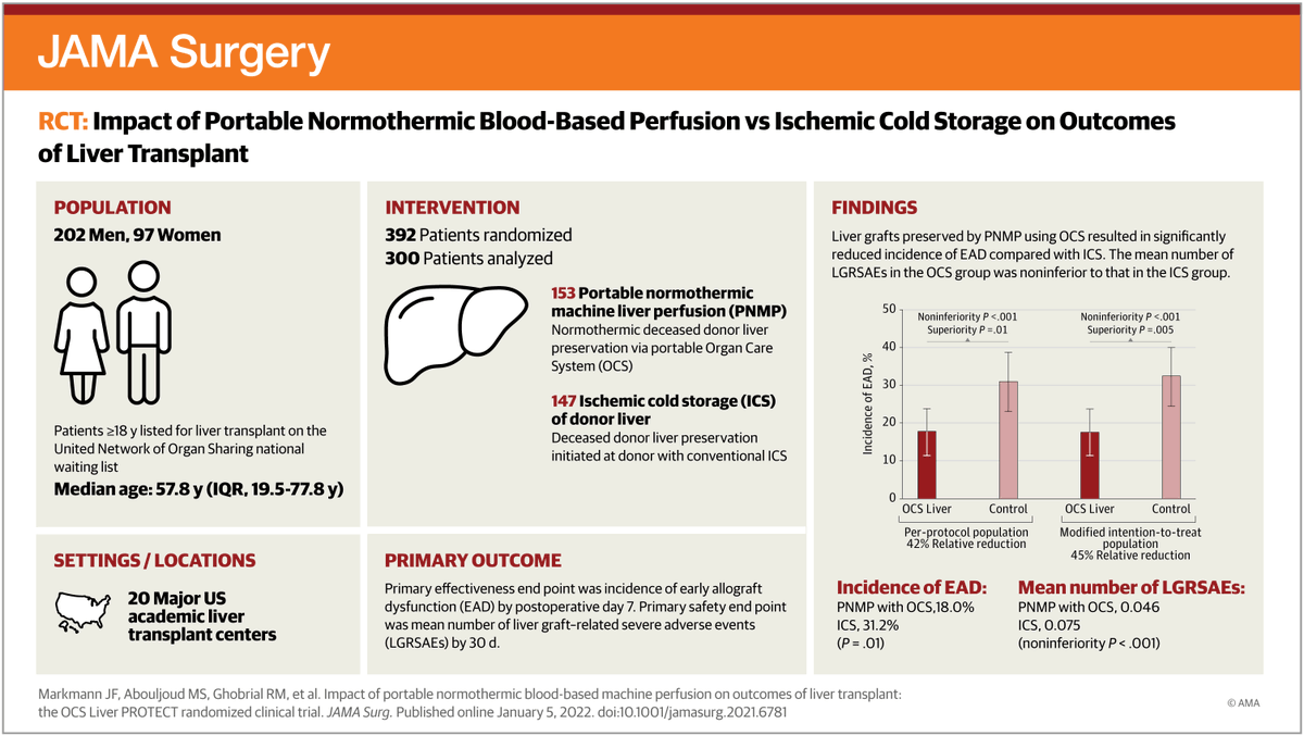 Study found portable normothermic oxygenated machine perfusion of donor liver grafts resulted in improved outcomes of liver transplantation and in more livers being transplanted. ja.ma/3pW6cfF