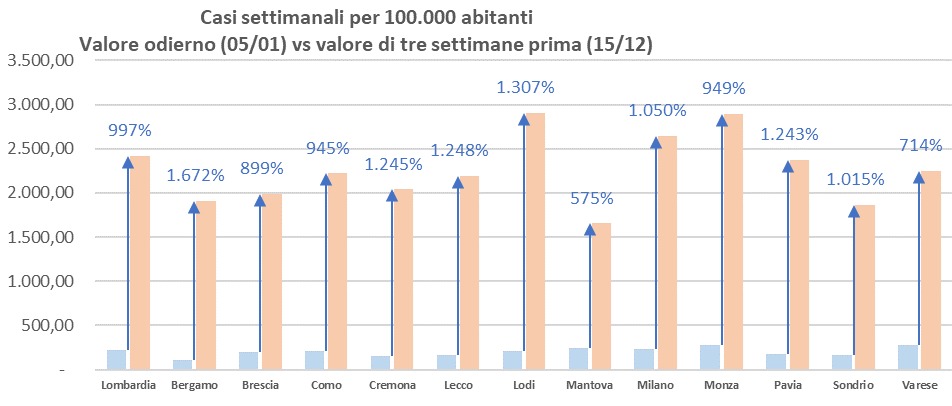 Nel grafico, l'incidenza settimanale di casi ogni 100.000 abitanti in #Lombardia. 

Nel mentre continuano i disservizi legati ai tamponi molecolari, il tracciamento è completamente saltato.

L'analisi completa: t.me/samueleastuti

#Omicron #OmicronVariant #Covid_19 #COVID19