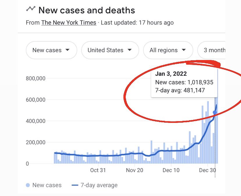 What’s it going to take for some of you to start taking this seriously?
Surely, this?
One MILLION new cases in a day. 
This has to be enough, right?