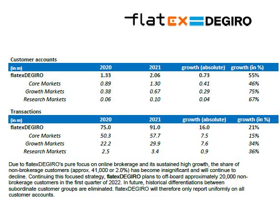PostUpCapital1's tweet photo. Record year for flatexDEGIRO and strong growth outlook for 2022
- Customer accounts + 55% 
- Customer retention 97%
- Settled transactions +21%

$FTK #FlatexDEGIRO https://t.co/u8PxY2H2lD
