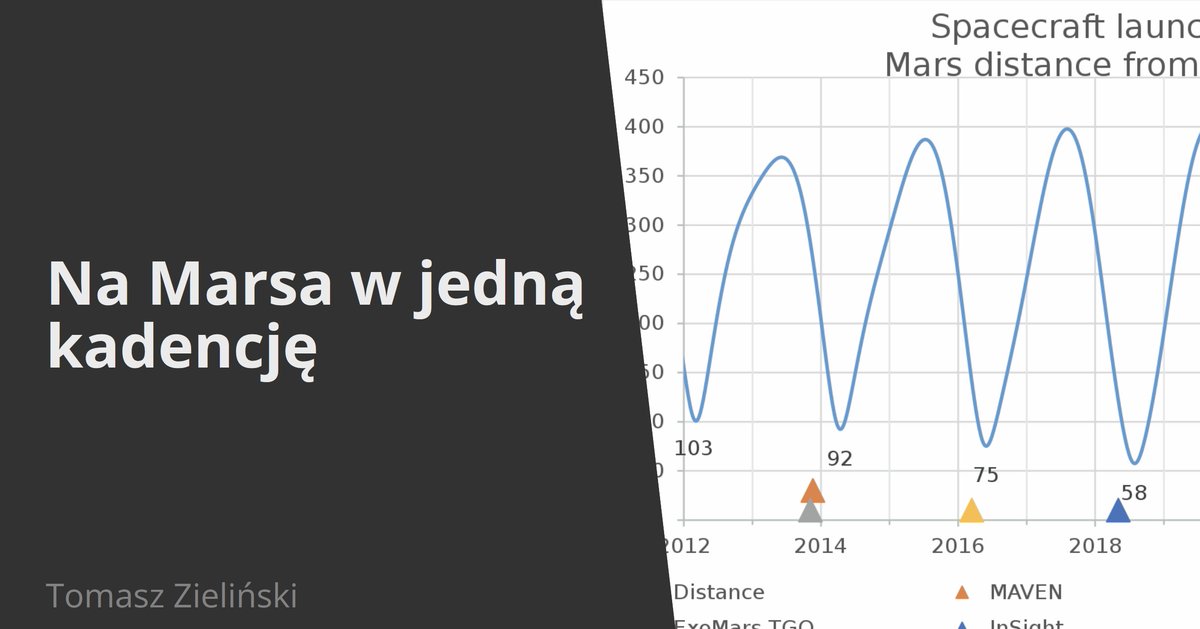 Polscy uczeni kusili polityków propagandowymi korzyściami z lotu na Marsa, bo cały projekt można zmieścić w ramach jednej kadencji. Tylko... której?

Nowy artykuł na łamach Informatyka Zakładowego!
informatykzakladowy.pl/na-marsa-w-jed…

#kosmos #mars #polityka
