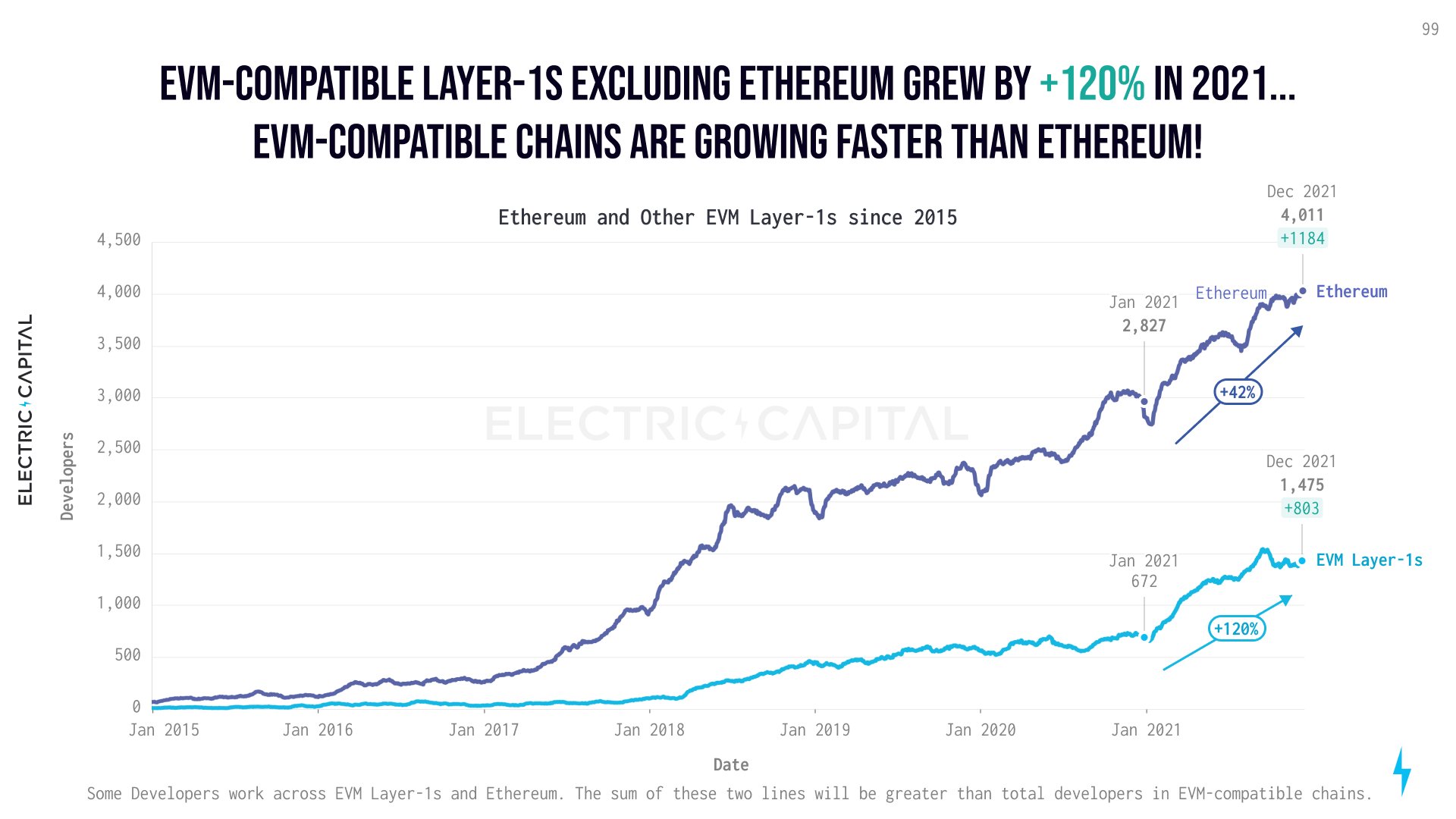 Developer growth crypto 