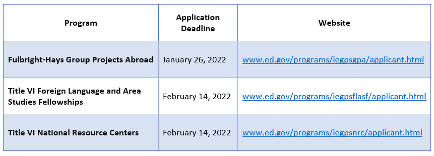 We are currently accepting applications for 3 of our grant programs! #TitleVI National Resource Centers, #TitleVI Foreign Language and Area Studies fellowships, and #FulbrightHays Group Projects Abroad. Visit the following website for more information! www2.ed.gov/fund/grant/app…
