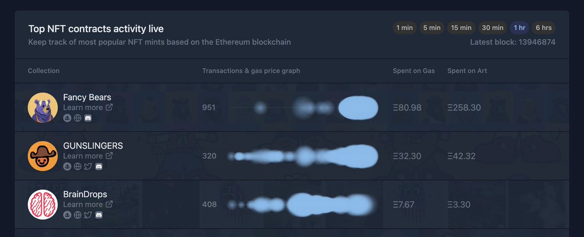 notechain_io's tweet image. The network is congested because these projects are doing well: 
- @FancyBearsMeta
- @GunslingersNFT 
- @braindrops_art