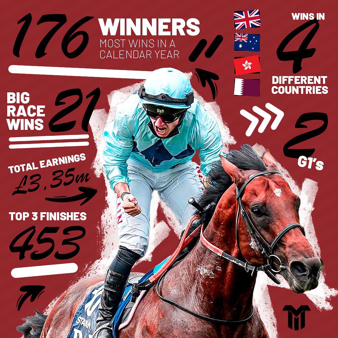 With my first rides of 2022 coming up tomorrow, in reflection of last year I would like to thank my agent Sash, and every single owner, trainer and fan that has supported and helped me over the last 12 months, it certainly didn’t disappoint! Here’s hoping for some more success 🤞