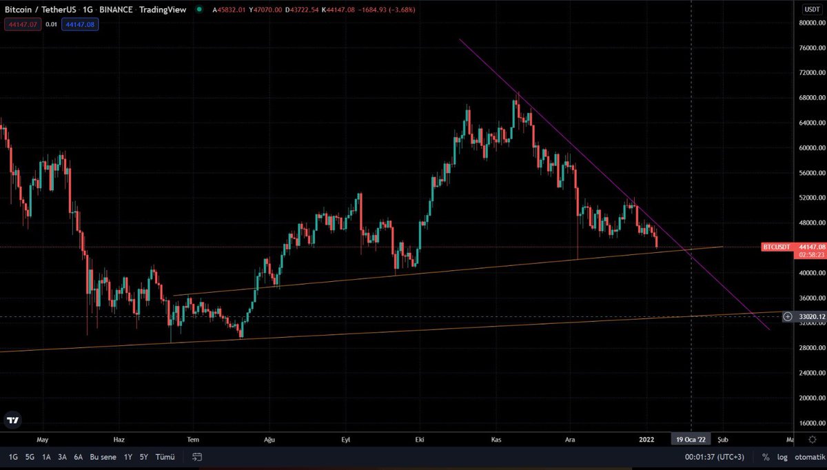 #BTC artık dikiş tutmaz. Bu gece kimsenin gözüne uyku girmeyecek.

#BTCUSDT