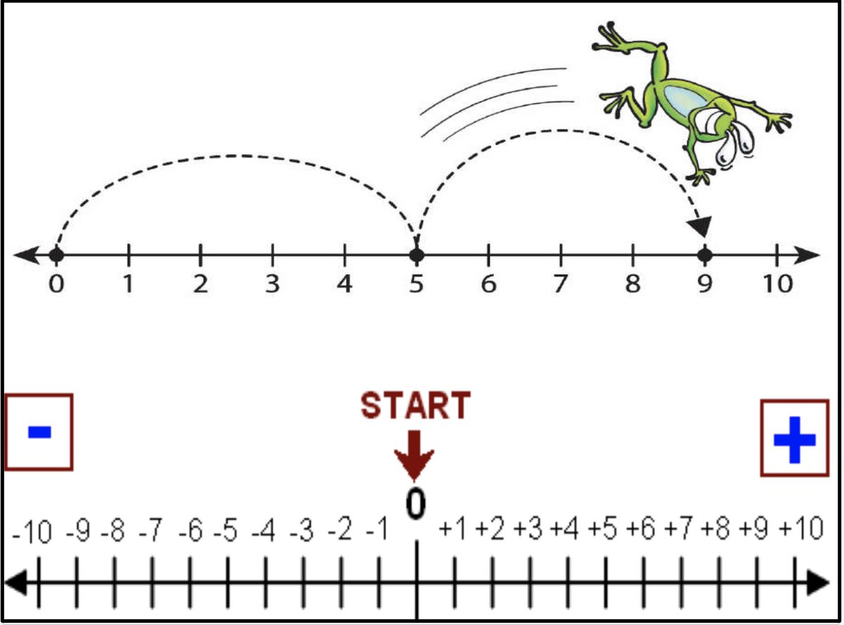 LennyVerMaas's tweet image. The temperatures are cold.  Learning about numbers less than zero can begin even in kindergarten. Include negative numbers or integers on your number line. The picture book "Less than Zero" is a great way to begin. Activities bit.ly/lennyvpictureb… #ElemMathChat #mathbookmagic