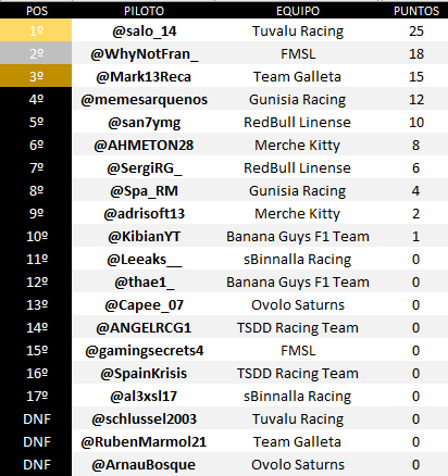 WhateverSocv's tweet image. Resultados GP Austria de la #F1SimuladaWSR

🥇 @Salo14_
🥈 @WhyNotFran_
🥉 @Mark13Reca
4° @memesarquenos
5° @san7ymg
6° @AHMETON28
7° @SergiRG_
8°  @Spa_RM
9°  @adrisoft13
10° @KibianYT