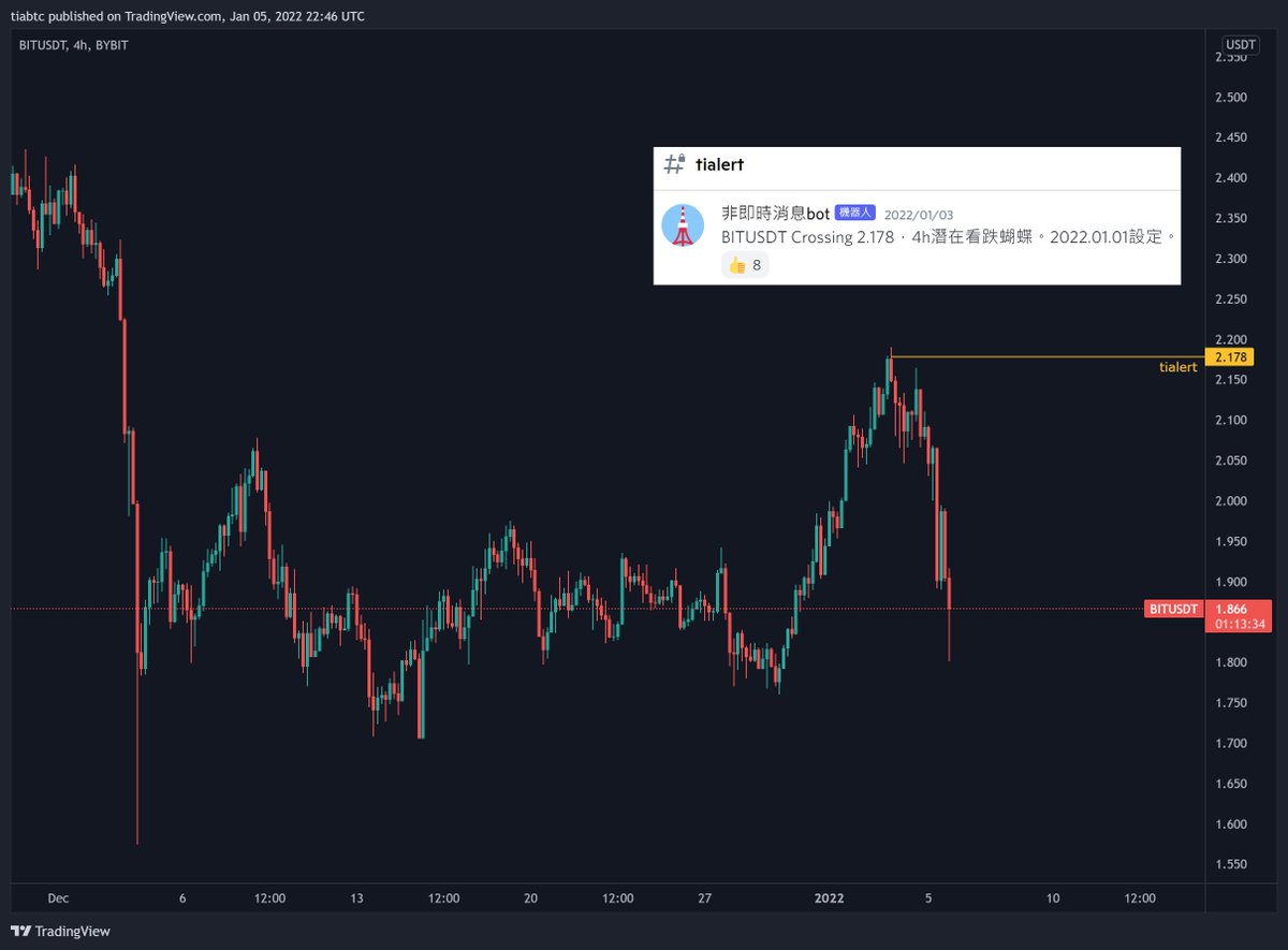 tiabitcoin's tweet photo. ICP漲了，事後復盤說，我錯過了，大家都挺開心。
ICP跌了，事後復盤說，我沒錯過，評論區就不高興了。
一樣的復盤，看你沒賺，那還好。看你賺了，那比自己虧了還難受。這心態不好，沒賺你的錢。
我沒賺，分享沒賺的原因，於你有益。
我賺了，分享賺了的理由，你也受益。
比如，BIT的看跌蝴蝶，學起來？ https://t.co/AH6owFdNYL