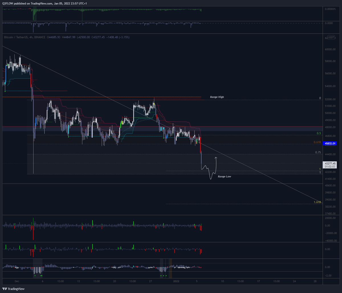 Q3Flow's tweet photo. $BTC - We got the move I expected here. We didnt sweep the lows below 42K though. Also a perfect 1:1 extension hit on this whole move from RH

Might see some sideways action the coming days and then a quick stop run below before any move up.

I remain bearish for now. 
 
#Bitcoin https://t.co/GLp5iVbLcK