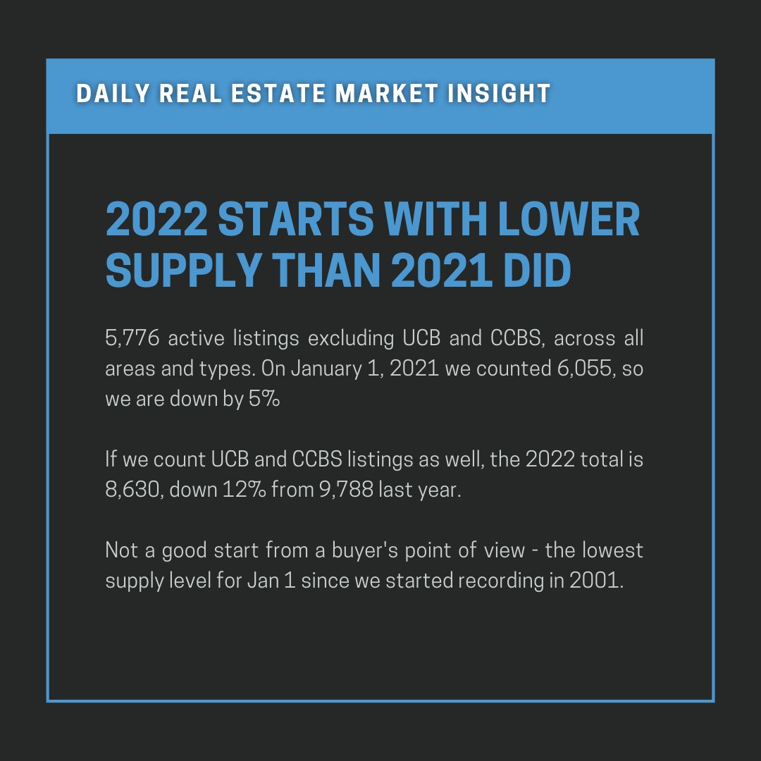 SantizoGroup's tweet photo. The housing market in 2022 is off to a slow start. We're still seeing a lower supply than last year, with only 5776 active listings across all areas and types of property—that's down by about 5%. #arizonarealestate #azrealestateagent #azrealtor #arizonarealestatemarket https://t.co/j4VM6EseeS