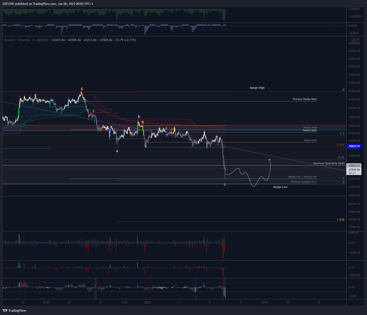 Q3Flow's tweet photo. $BTC - We got the move I expected here. We didnt sweep the lows below 42K though. Also a perfect 1:1 extension hit on this whole move from RH

Might see some sideways action the coming days and then a quick stop run below before any move up.

I remain bearish for now. 
 
#Bitcoin https://t.co/GLp5iVbLcK
