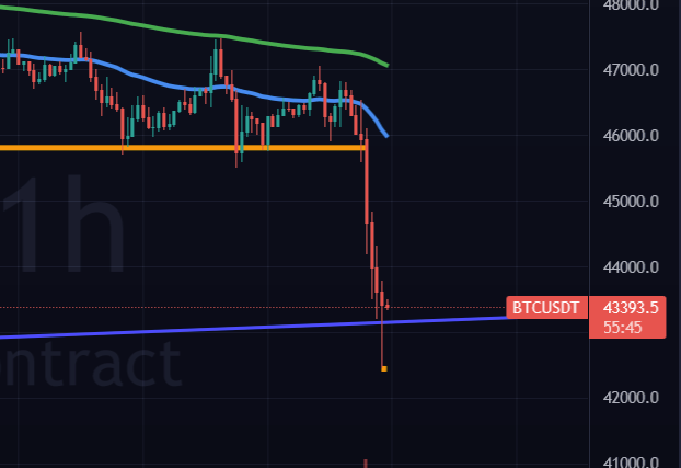 Crypto_FutureGo's tweet photo. #btc Line held!! LOVELY bar on the hourly. More exciting than the night I lost my cherry!! Doesn't say much for my first time does it !!! https://t.co/F7IFL5EWFi
