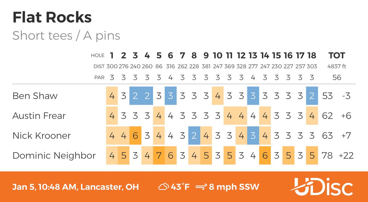 TeamApproach5's tweet photo. Today’s scorecard: @banjoshaw23 with an absolutely MONSTROUS   3-UNDER amidst the raging winds. @austinfrear33 and @nick_krooner5 of Team Approach could barely keep up. We would also like to thank putting coach @LankeyTallBoy for coming out and showing us a few things today. https://t.co/Dhu5JXXTpC