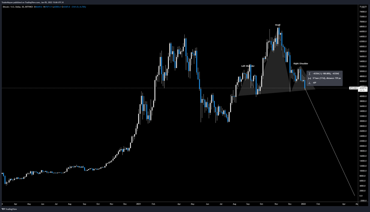 Tradermayne's tweet photo. The technical target on this head and shoulders puts us around 0 in April. https://t.co/P7VY7P1qrr