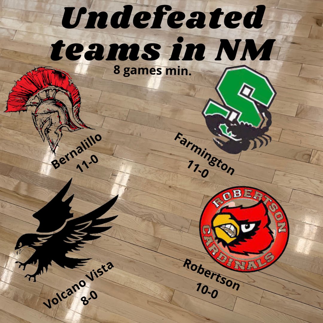 Big Time Hoops 🏀 (@bigtimehoops) on Twitter photo Heading into tonight’s games, there are just four undefeated teams left in NM.
<a href="/farmingtonfhs/">farmingtonfhs</a> (5A) 11-0
Bernalillo (4A) 11-0
Robertson (3A) 10-0
Volcano Vista (5A) 8-0
Can anyone take them down?
#nmproducts Heading into tonight’s games, there are just four undefeated teams left in NM.
<a href="/farmingtonfhs/">farmingtonfhs</a> (5A) 11-0
Bernalillo (4A) 11-0
Robertson (3A) 10-0
Volcano Vista (5A) 8-0
Can anyone take them down?
#nmproducts