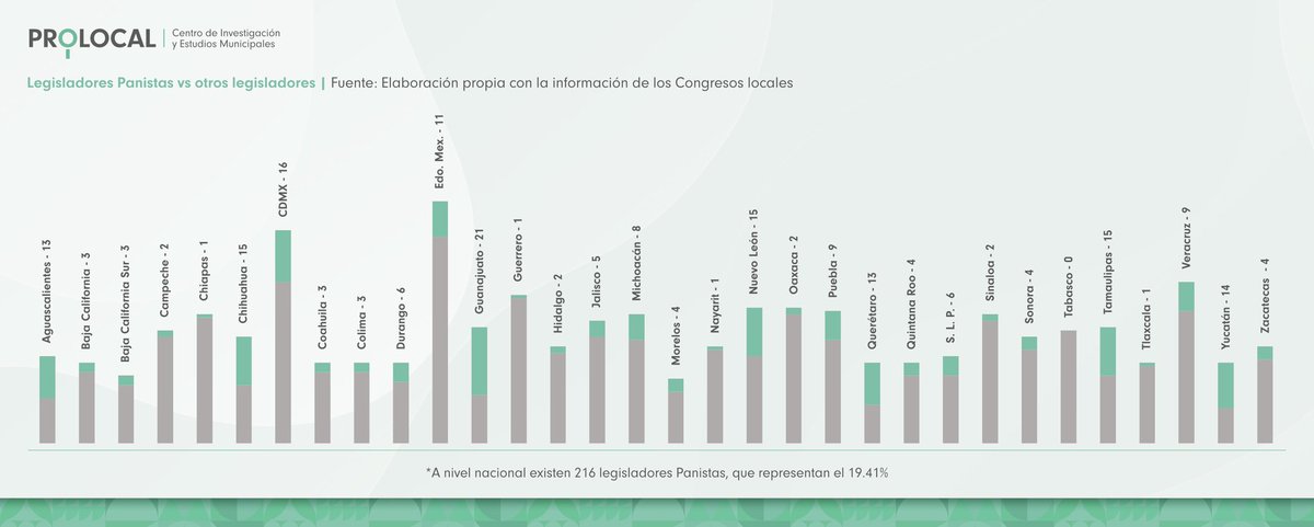 A nivel nacional existen 1, 113 #legisladores locales, de los cuales 216 son Partido Acción Nacional , lo que representa el 19.41%.

En la siguiente #gráfica se puede observar la distribución por entidad de los #diputados panistas. 

#EstadísticasProlocal 
prolocal.mx