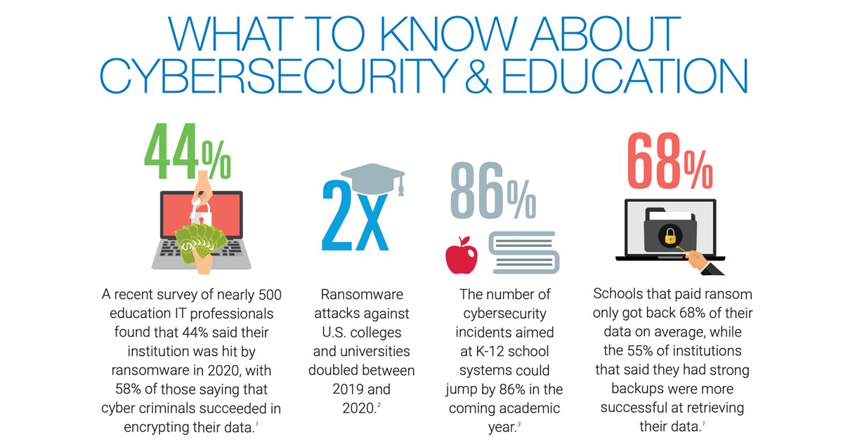 TPxComm's tweet photo. Cyberattacks aimed at educational institutions are on the rise – is your school prepared? Find out how to secure funds to improve IT security and more in our latest infographic: https://t.co/p2FP8fWvEv #CybersecurityinEducation #K12 #Cybersecurity https://t.co/nbakvQHXXZ