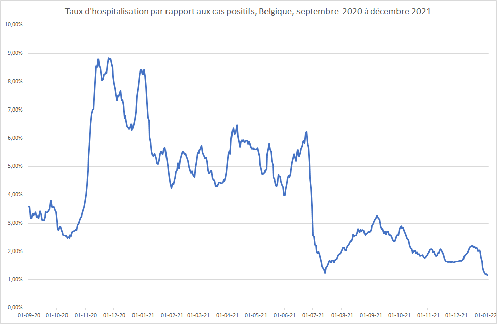 YvesCoppieters's tweet photo. Sur les 11 derniers mois, une meilleure protection de la population contre les complications/hospitalisations est visible, et cela malgré la vague Delta. Actuellement, 1,2% des cas positifs nécessitent une hospitalisation, seuil le plus bas depuis 16 mois (analyse data Sciensano) https://t.co/vPZTgYHb8N