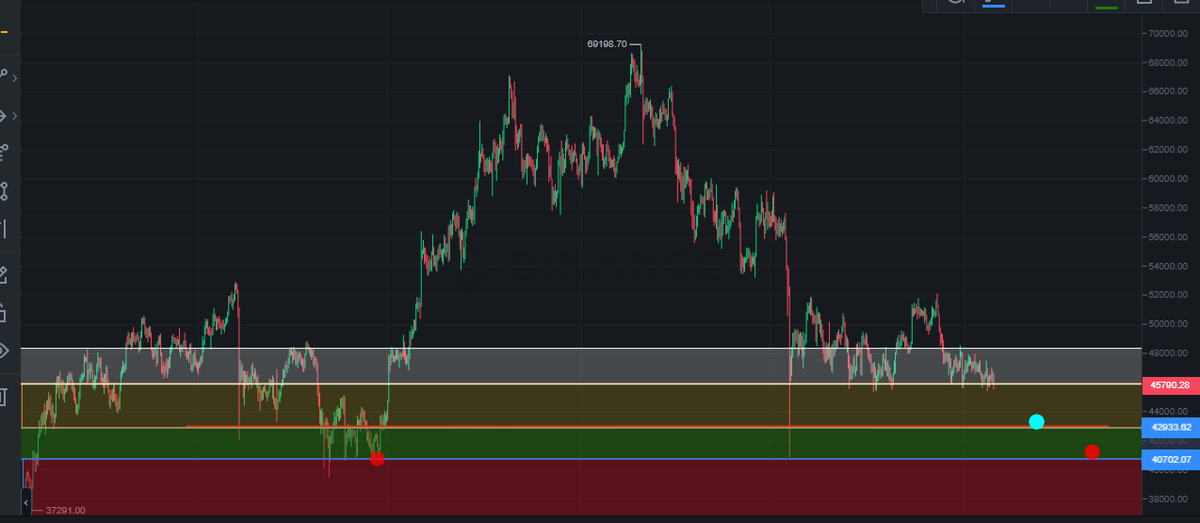 #btc #axs #avax  #sol #mana #sand #algo #omg #alice #band #matic #ada #doge #sushi #algo #ogn 
#Bitcoin grafikte değişen bir şey yok. Beklemeye devam ediyoruz. 48000 bölgelerine doğru tekrar tırmanış gelebilir. Sonrası ise beklediğimiz 41-43k bölgesine sert düşüş.