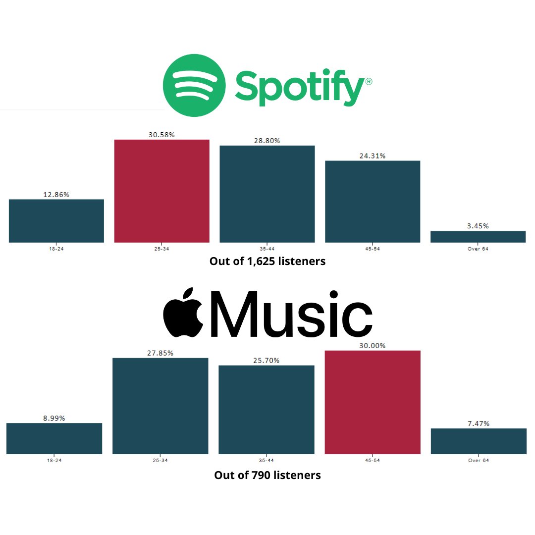 It's the age old battle of Spotify v. Apple Music! Last year, 1,625 of our panelists used Spotify, while 790 used Apple Music. Spotify was most popular among 25-34 year-olds, while Apple Music skewed towards the 45-54 age range. Whose team are you on? Spotify or Apple Music?