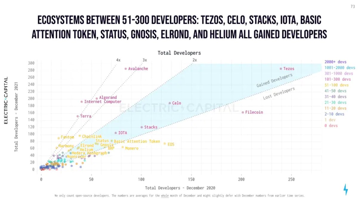 muneeb's tweet image. Stacks is the only Bitcoin-focused web3 project even on the map of dev traction.

We’re just getting started!
