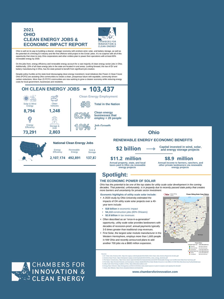 chambersinnov8's tweet photo. OH is building a cleaner, stronger economy with wind/solar energy, battery storage & EV innovation! Check out our NEW OH Clean Energy Jobs & Economic Impact Report to learn more. #OHcleanenergy @PoweraCleanOH @OhioChamber @solar_ohio @Rob_McColley
https://t.co/kyekMzPHK2 https://t.co/v5akPFPa0i