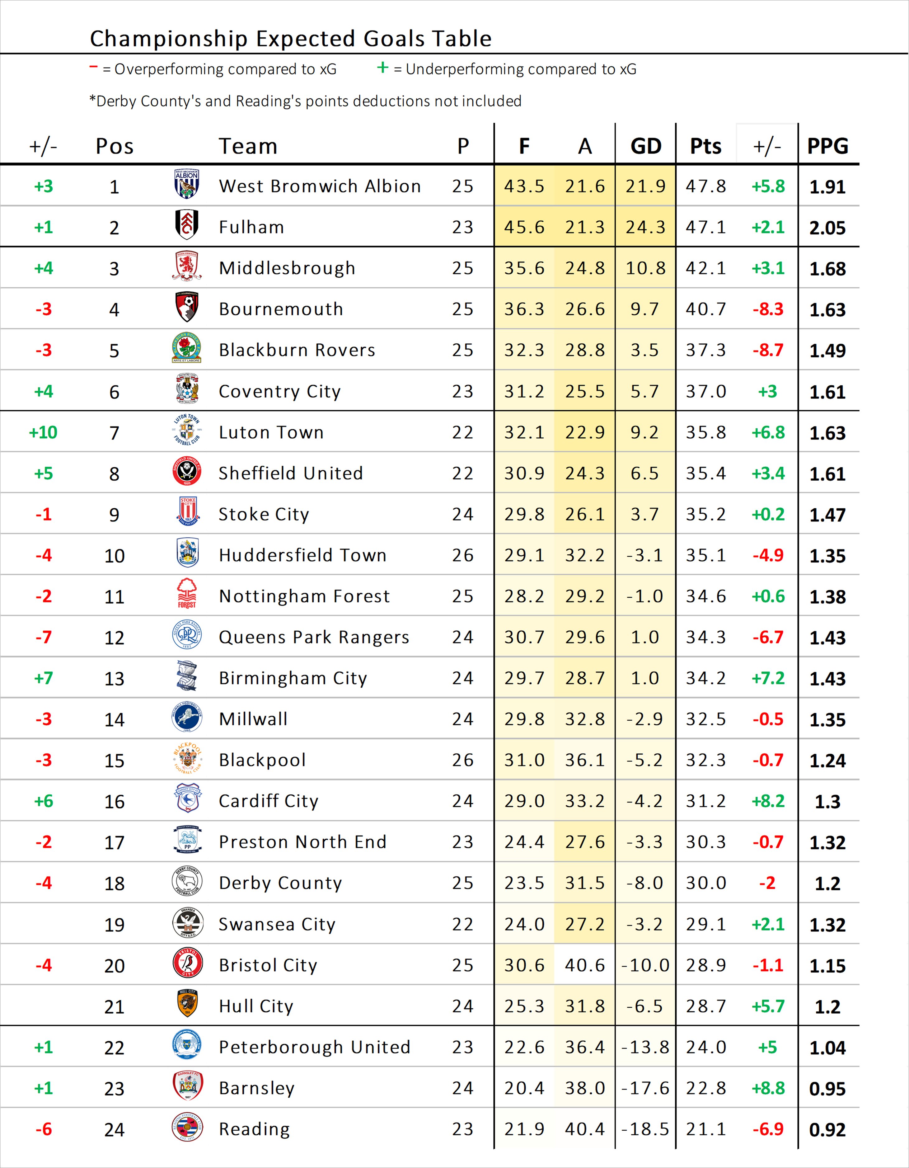 possible.places on X: How the 2021-22 Championship table could change in  gameweek 24 #football #soccer #efl #championship #eflchampionship  #skybetchampionship  / X