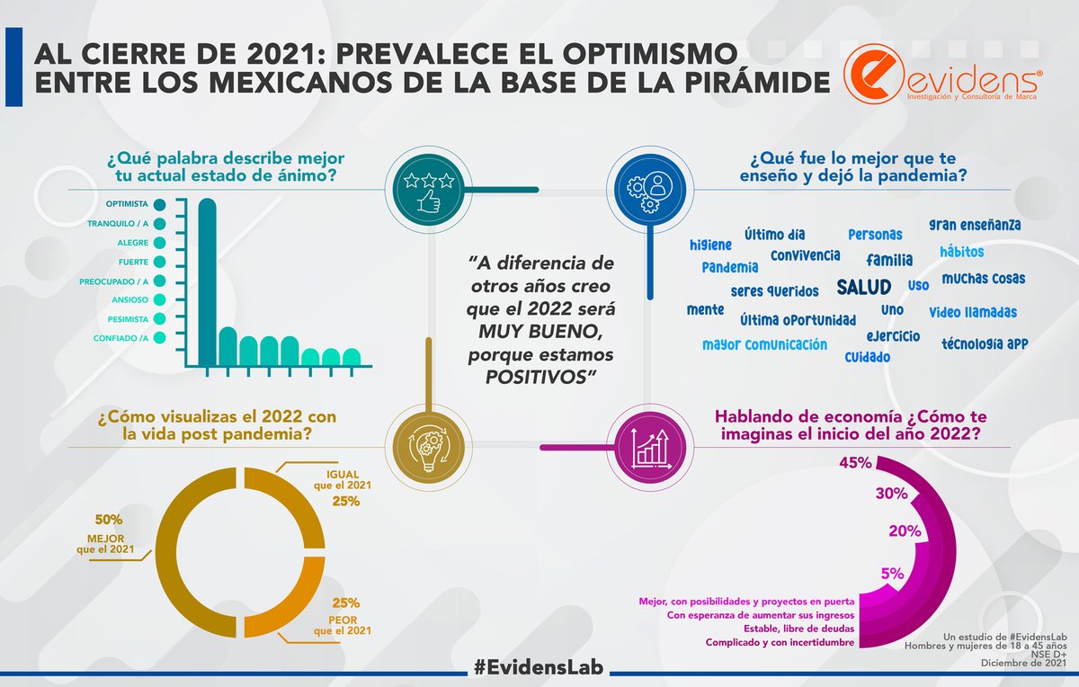 EvidensLab's tweet photo. La percepción del año nuevo de los mexicanos es que cerramos un ciclo de 2 años:
50% de los encuestados visualiza una vida mejor en 2022, el 25% igual y 25% peor.
¡Nos sentimos optimistas!
#Microestudio #EvidensLab https://t.co/yh5RfYfIpn