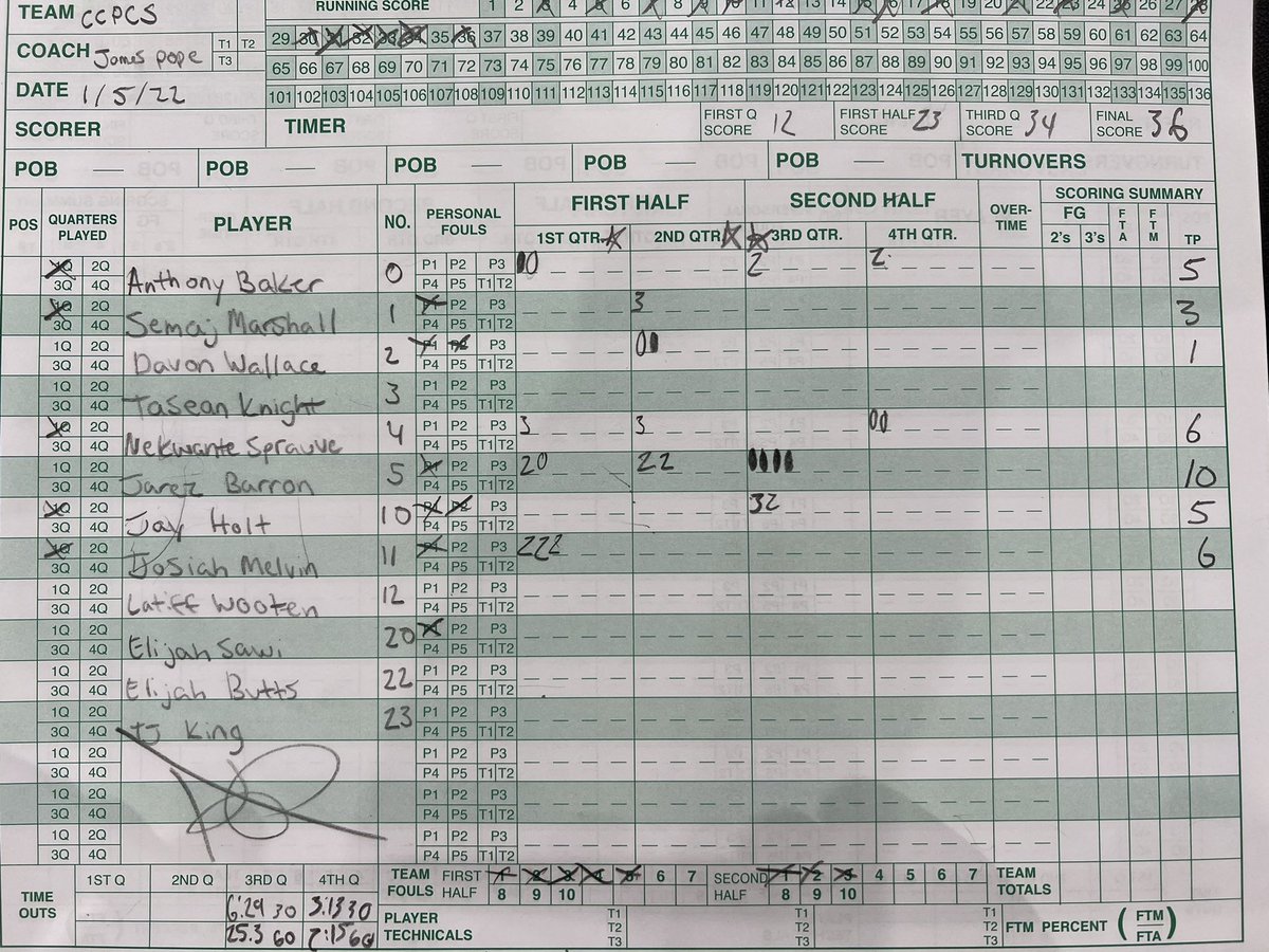 FINAL from Capital-One
Sandy Spring 54
Chavez 36
Aiden Camper 19
Cyrus Chisilm 16
Barron Jarez 10
Melvin Josiah 6