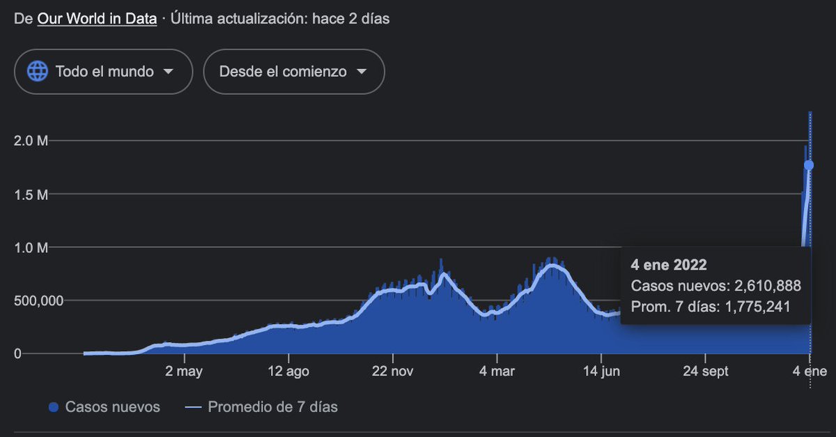 kcedano's tweet photo. Breve y doloroso: Ayer el mundo rompió record de contagios #COVID19 más de 2.5 millones de personas en un día. Si parten rosca hoy/mañana fuera de su burbuja, no se quiten cubrebocas, no toquen trozos que no son suyos y consuman su parte después en #CondicionesSeguras https://t.co/NyJA7Nc8R6