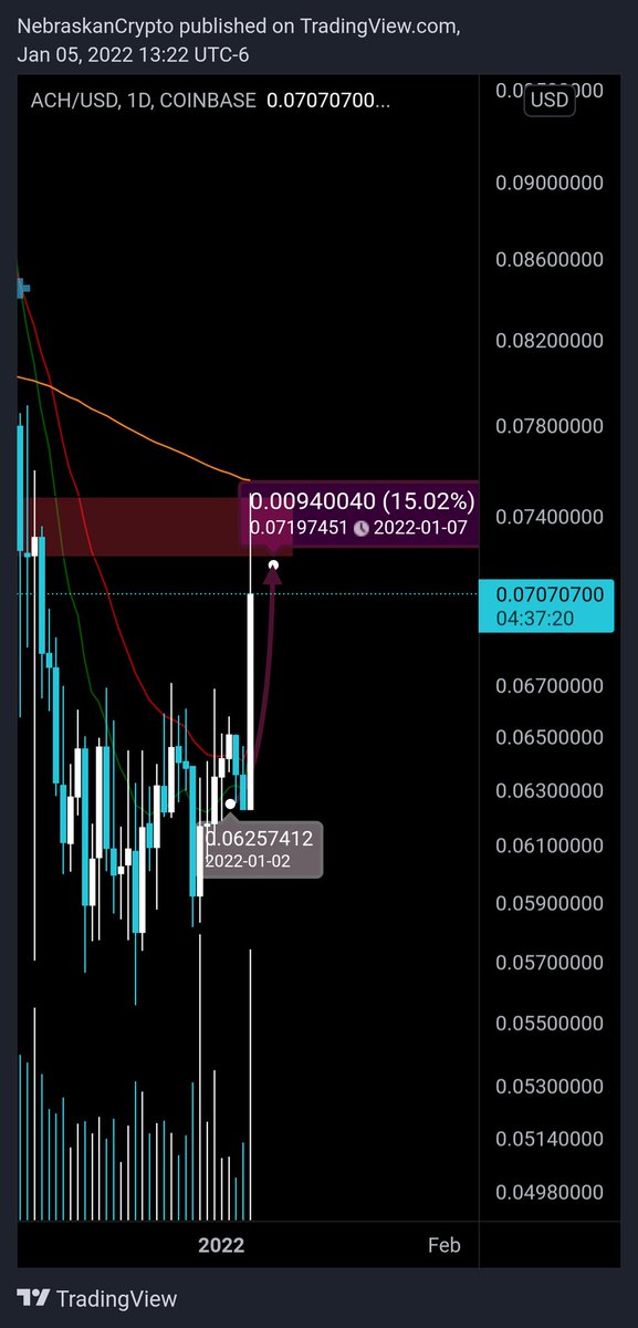 #ACH gamble paid off

Closed half up higher and closing the other half here.

This will ensure a profit on my account for the week even if I get stopped on ALGO.

Big resistance here on daily so I'm happy with the quick move and nice intra-day profits.