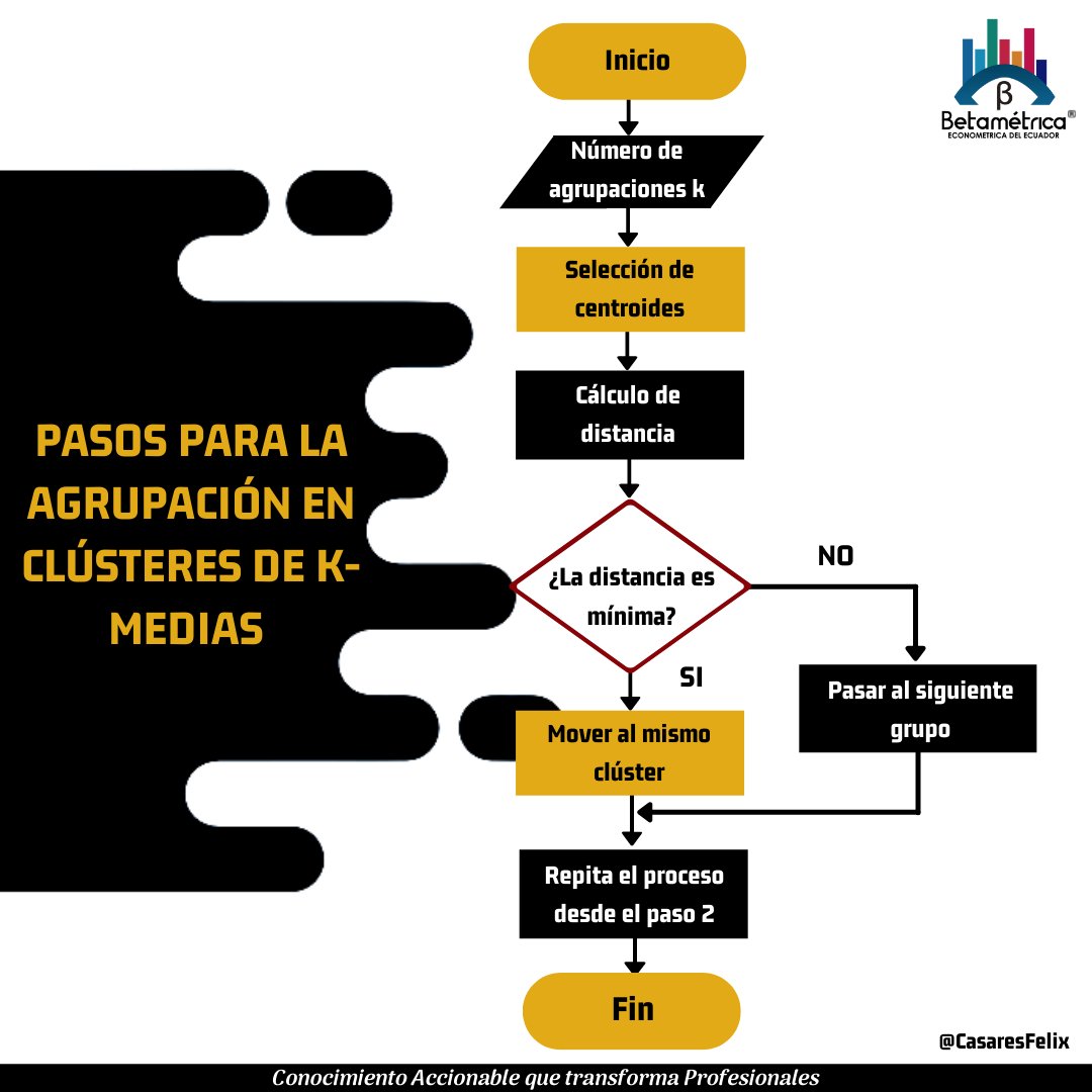 BetametricaEC's tweet photo. El Análisis Clúster pertenece al grupo de los modelos no supervisados de Machine Learning. Te mostramos un resumen, sencillo pero útil, de cómo "piensa" el algoritmo K-Means, para segmentar los datos y clarificarlos en grupos homogéneos.📌

#Betametrica https://t.co/Ll9IA22j6K