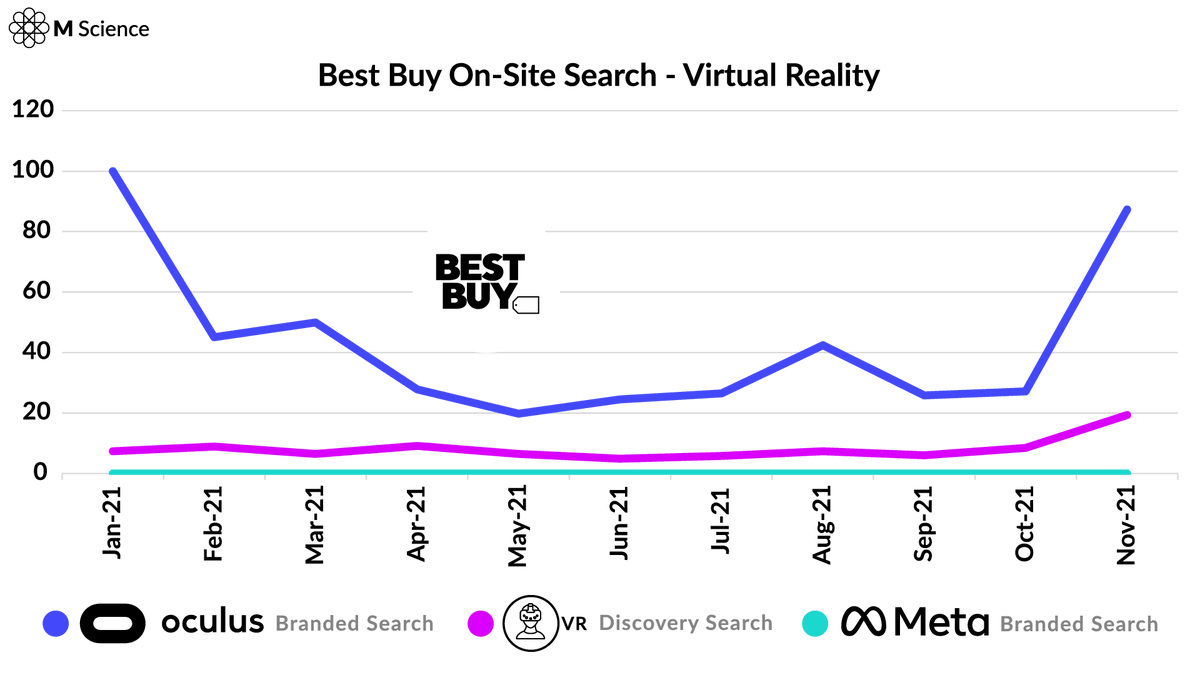 msciencegaming's tweet photo. M Science 2021 on-site search data for @BestBuy shows branded searches (e.g. "@oculus headset" gives the retailer better positioning for visibility and findability with their end-user base, over discovery searches (e.g. “virtual reality headset”). 🥽🎮 https://t.co/PNHi2mXGss