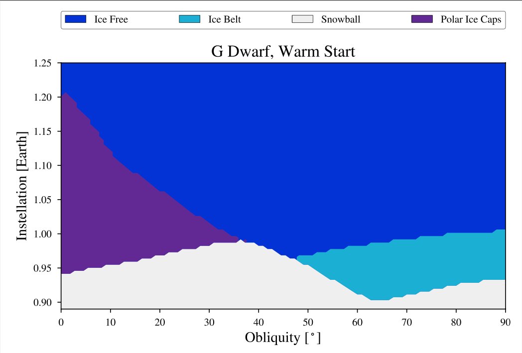 VPLanetCode's tweet photo. VPLanet predicts a complicated boundary between ice free and fully ice-covered planets as a function of obliquity and incident radiation. This figure, from https://t.co/trBOkTLwMu, shows where ice develops on Earth twins orbiting solar twins after 1 million years. https://t.co/DzlS2P5thJ