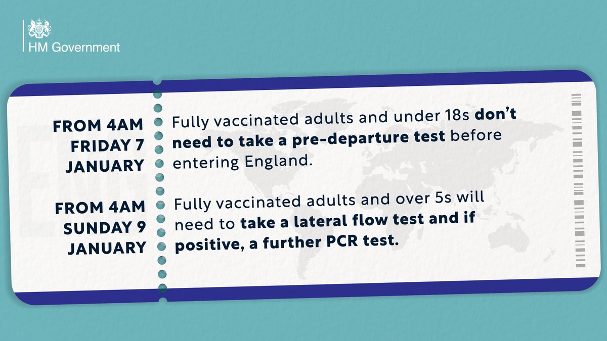 From 4am 7th Jan, fully vaccinated adults and under 18s don’t need to take a pre-departure test before entering England. 

From 4am 9th Jan, fully vaccinated adults and children over 5 must take a post-arrival lateral flow test.

A PCR is only required if they test positive.