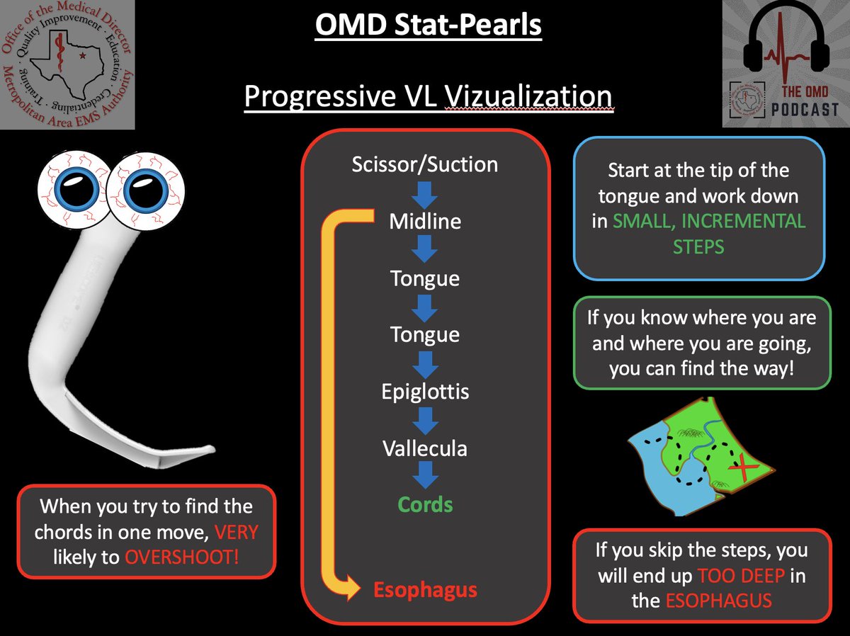 FortWorthOMD's tweet photo. Use progressive visualization on your VL attempts! Start with the blade on the tongue and move in small steps deeper into the airway. Look for epiglottis then vallecula BEFORE you try to find cords. 

If you PLUNGE your VL, your are more likely to end up in the esophagus! https://t.co/yKLk39ZR26