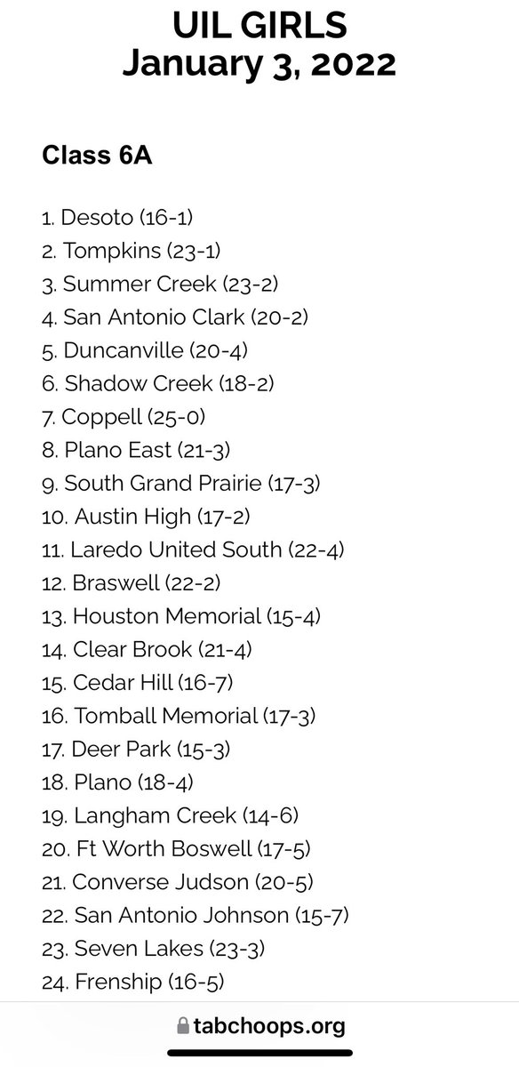 TMHSGBB's tweet photo. @TISD_athletics @TISDTMHS @TMHS__athletics @TMHSAthBooster 
This talented group of athletes are currently ranked 16th in the state, with 18 wins and 3 losses. If you haven’t had the chance to check them out……you’re missing out!  
#TheyAreReallyGood
#ConsistentWinners https://t.co/veyNHm4bxo