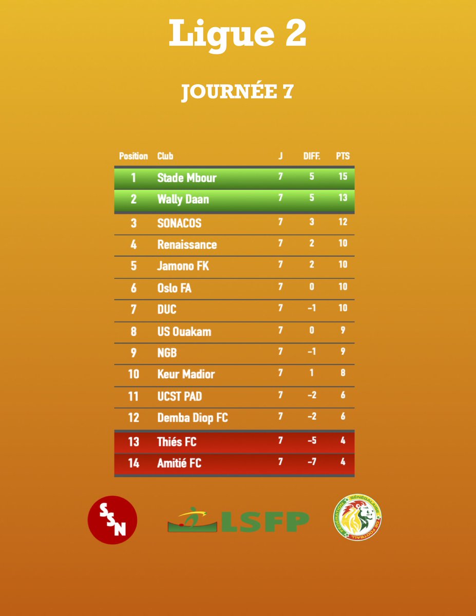 sensportnet's tweet photo. La course pour la montée en @LSFP_sn Ligue 1 se chauffe avec 3 points d’écart entre @SonacosDiourbel (3ème) et @NgbTally (9ème) 🔥.                                 #Ligue2SN #LSFP https://t.co/4gKKua7iB3