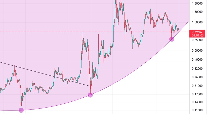 $XRP on the daily. 👀🥴
