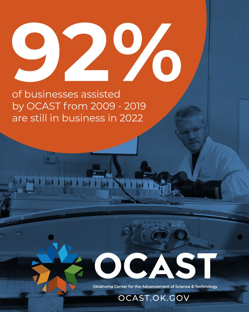 OCAST's tweet photo. 92% of businesses assisted by OCAST from 2009-2019 are still in business today. OCAST helps Oklahoma's economy by moving tech-based business from Concept to Commercialization.
#OCAST #innovation #technology #economicdevelopment #oklahoma #aerospace #biotech #energy https://t.co/Hf8Zz4bIoy