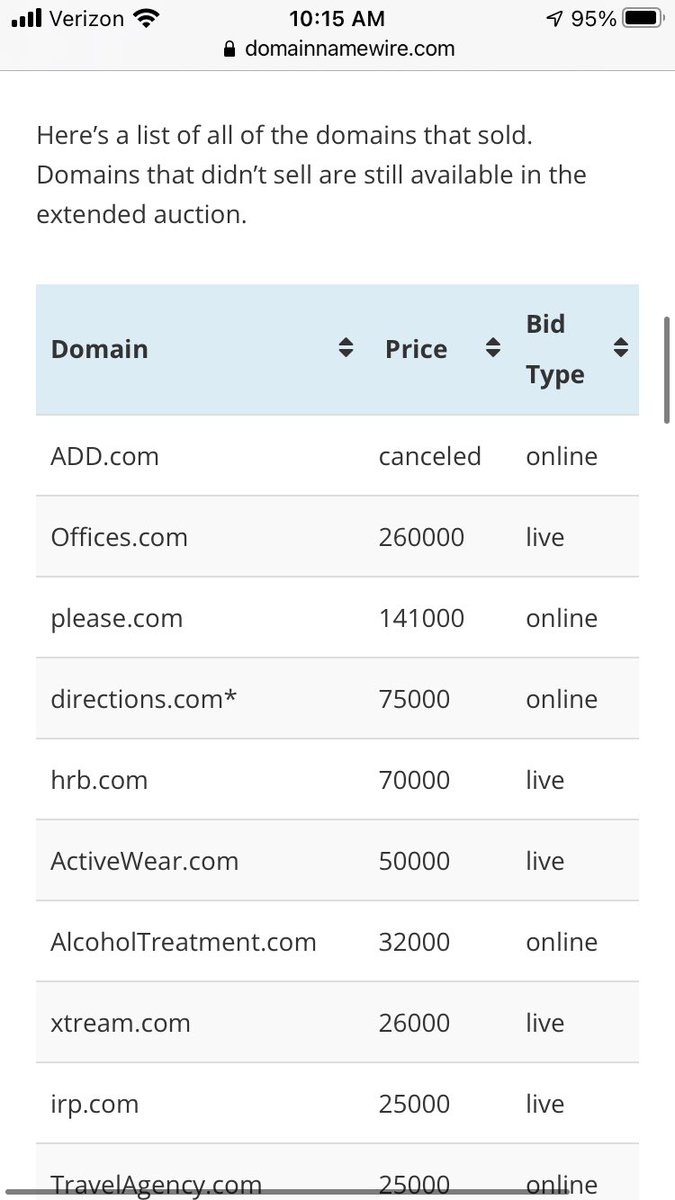 AltAssetInfo's tweet photo. This domain Rally is pushing. Recently sold for $75,000. It ranks poorly on SEO, Mapquest dominates. Not worth $140,000. Stop it. #url2 https://t.co/sJtlrAl38p