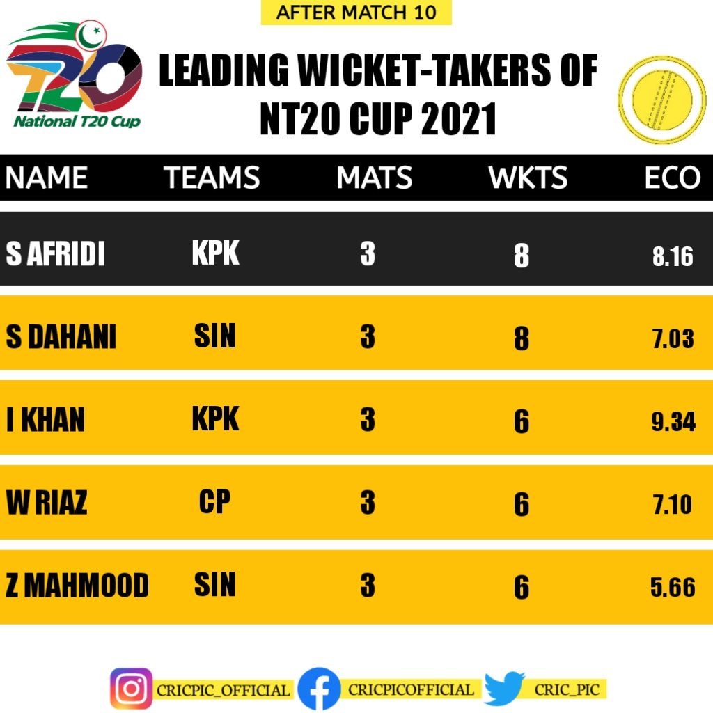 kamranalidahani's tweet photo. This is why @ShahnawazDahani deserves emerging palyer of the year award:
Higest wicket-taker Psl2021. 
Emerging player Psl2021 .
won Multan sultan Psl Trophy. 
leading wicket-taker in National T20-cup.
Best figures Vs westdies in International match. 
#emergingplayeroftheyear. https://t.co/zrsfTywOP5