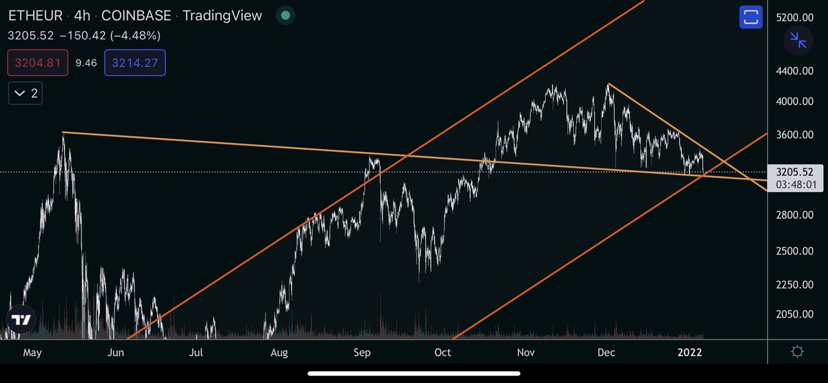 karl_crypto's tweet photo. $ETH $EUR posé sur son support dynamique après sa troisième touchette de sa résistance. 🍿 https://t.co/XrmVTF4pEg