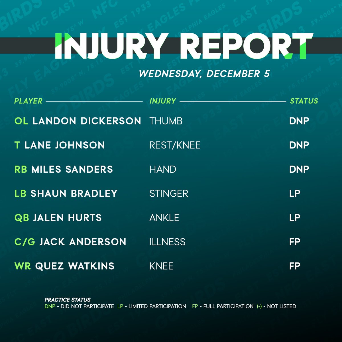 Eagles's tweet photo. Wednesday injury report https://t.co/j04vu6tEHW