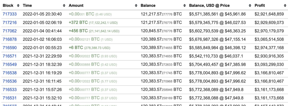 CryptoWayUP's tweet photo. #Bitcoin 3th largest wallet address 1P5ZEDWTKTFGxQjZphgWPQUpe554WKDfHQ is still accumulating. 

You🦐 sale, they🐳 stake.

Stake 834 $BTC in from 1 to 5 January 2022. https://t.co/x1M09vw8Kq