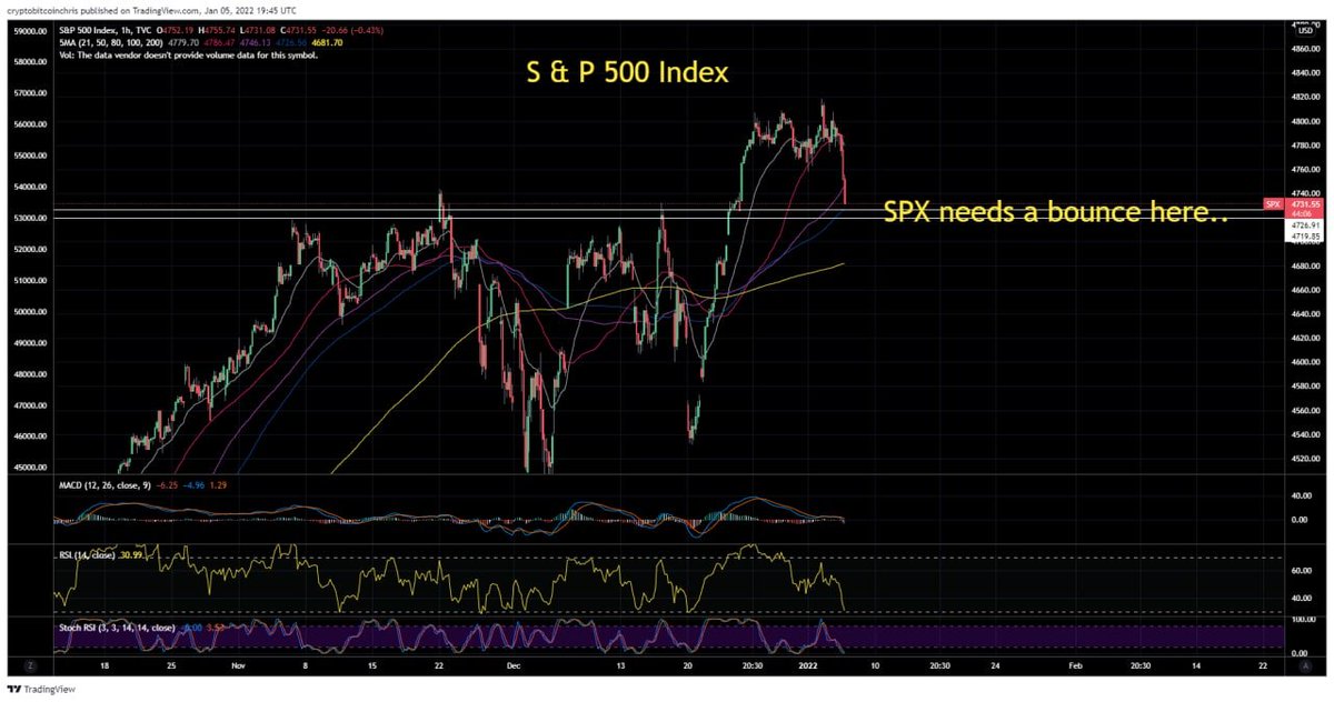 CryptoBTC_Chris's tweet photo. $SPX getting REKT.. #Bitcoin clearly following traditional markets.

Traditional markets are worried about the recent FED minutes that were just released.. https://t.co/yMsDsRoMpH